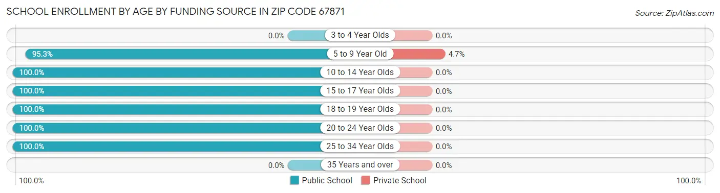 School Enrollment by Age by Funding Source in Zip Code 67871