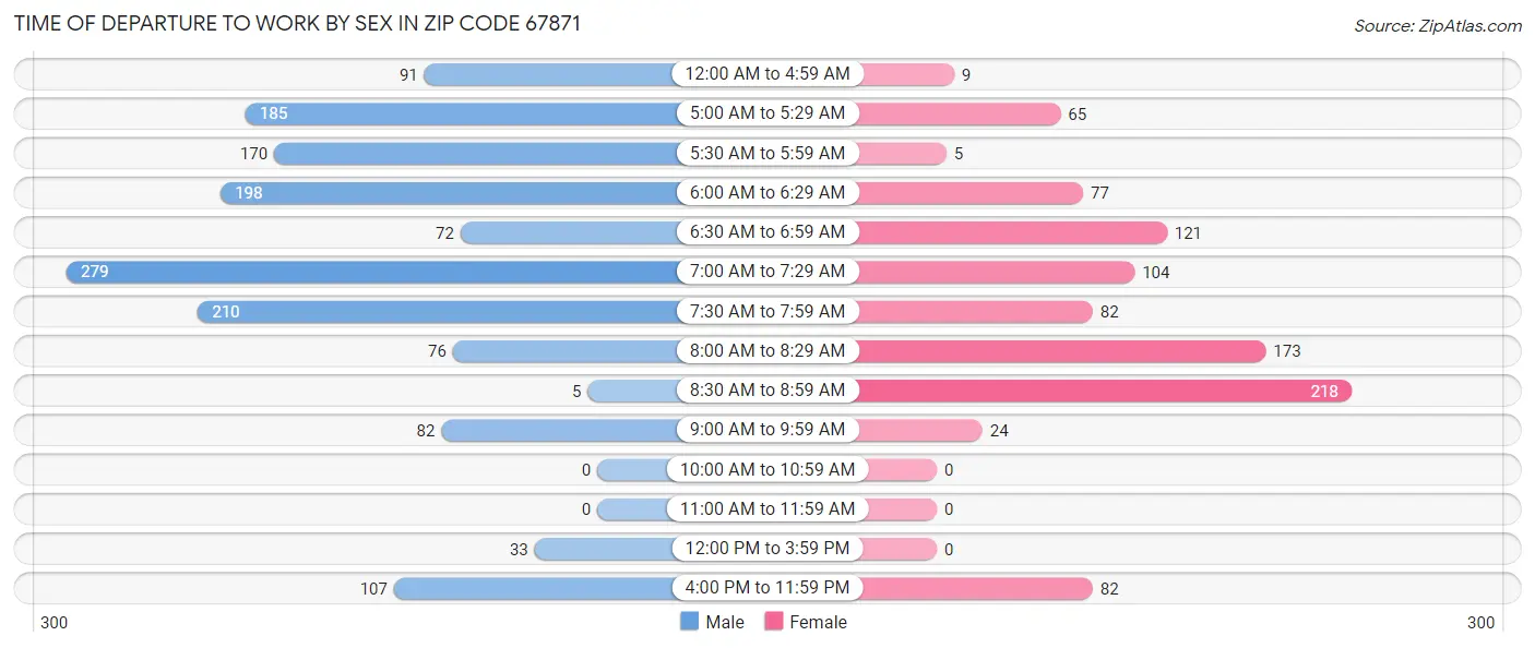 Time of Departure to Work by Sex in Zip Code 67871