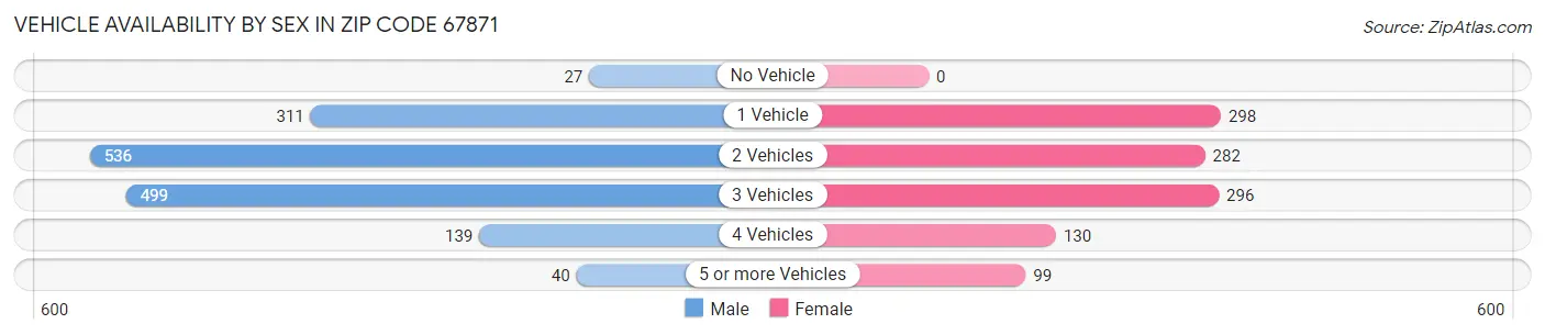 Vehicle Availability by Sex in Zip Code 67871