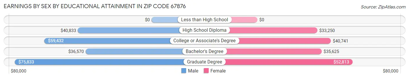 Earnings by Sex by Educational Attainment in Zip Code 67876