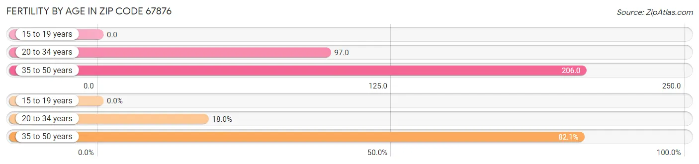 Female Fertility by Age in Zip Code 67876