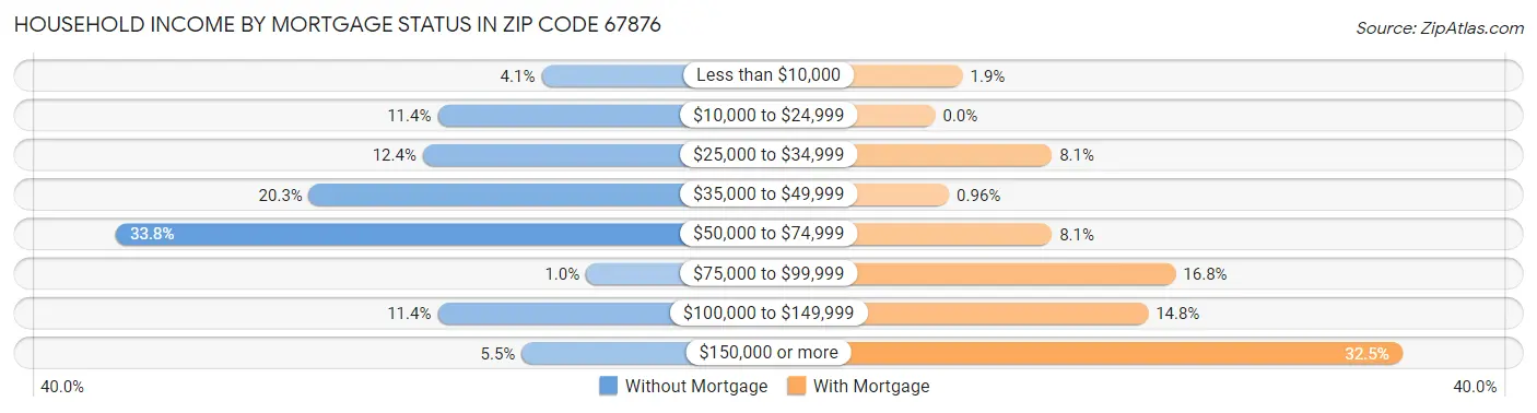 Household Income by Mortgage Status in Zip Code 67876