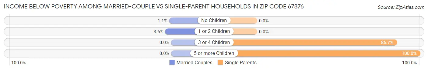 Income Below Poverty Among Married-Couple vs Single-Parent Households in Zip Code 67876