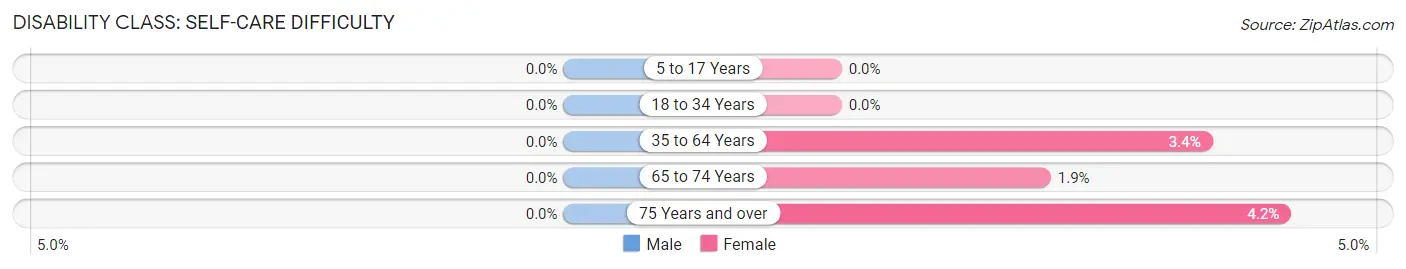 Disability in Zip Code 67876: <span>Self-Care Difficulty</span>