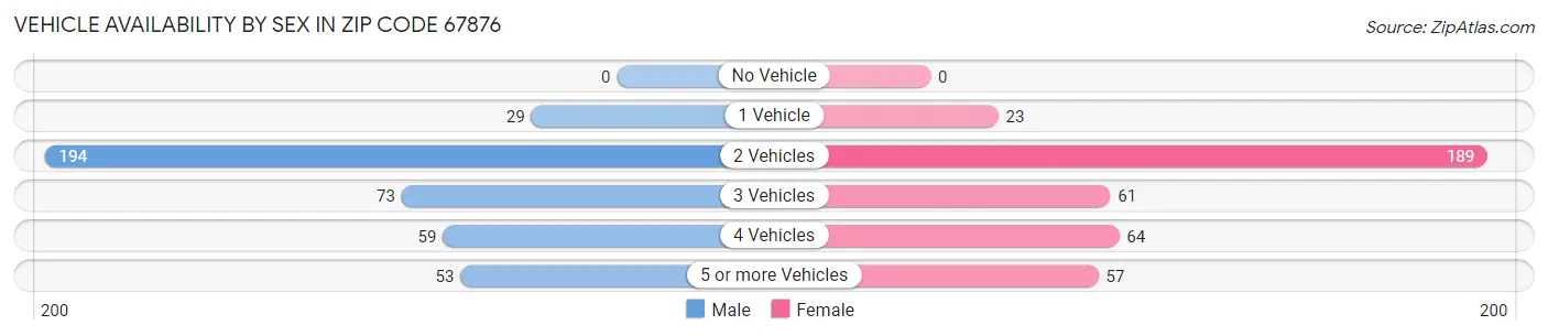 Vehicle Availability by Sex in Zip Code 67876