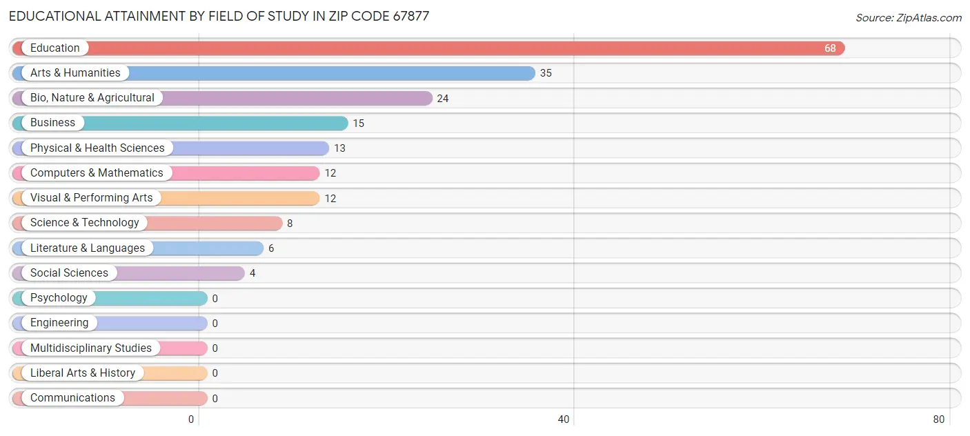 Educational Attainment by Field of Study in Zip Code 67877