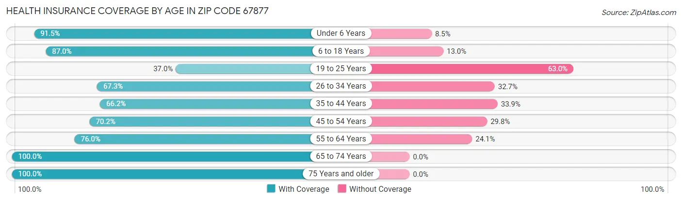 Health Insurance Coverage by Age in Zip Code 67877