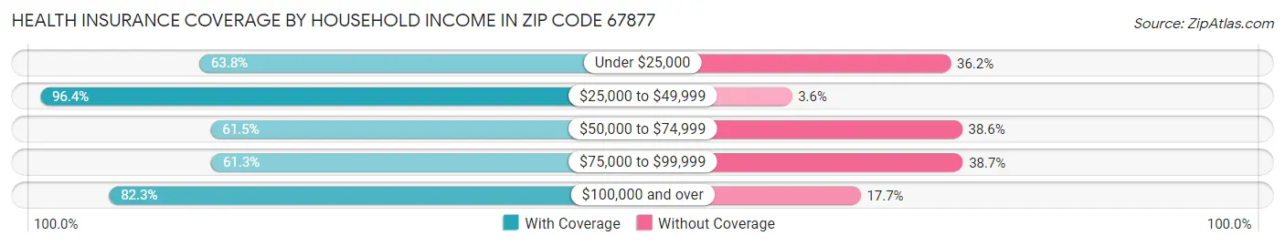 Health Insurance Coverage by Household Income in Zip Code 67877