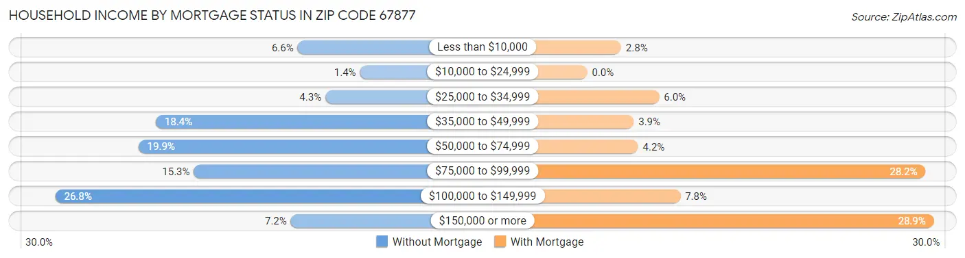 Household Income by Mortgage Status in Zip Code 67877