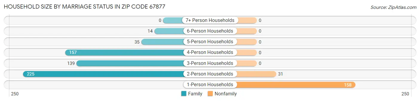 Household Size by Marriage Status in Zip Code 67877