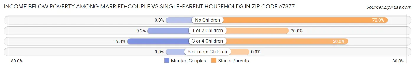 Income Below Poverty Among Married-Couple vs Single-Parent Households in Zip Code 67877