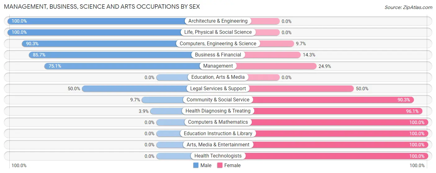 Management, Business, Science and Arts Occupations by Sex in Zip Code 67877