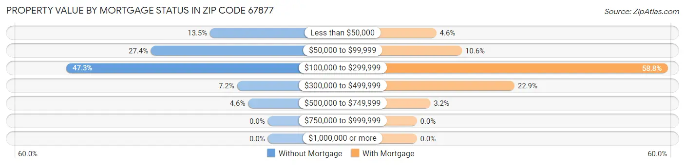 Property Value by Mortgage Status in Zip Code 67877