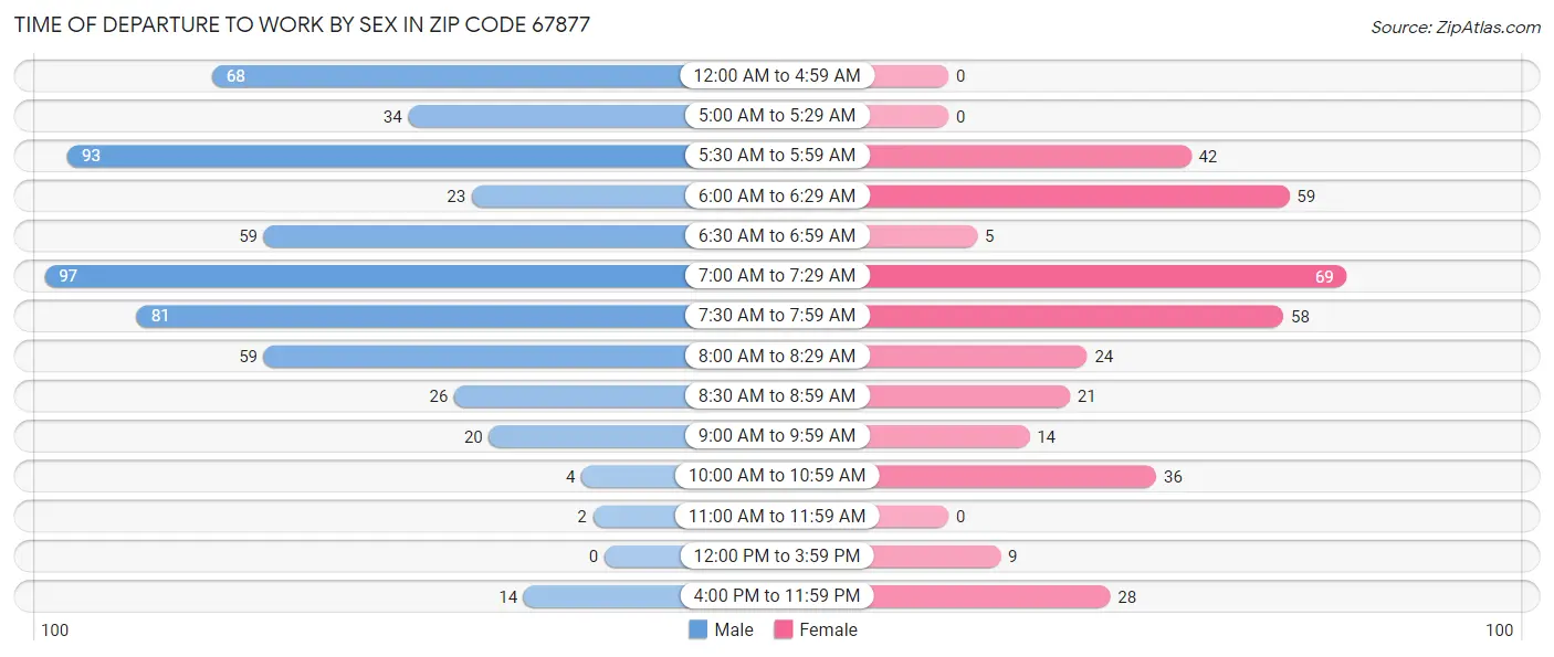Time of Departure to Work by Sex in Zip Code 67877