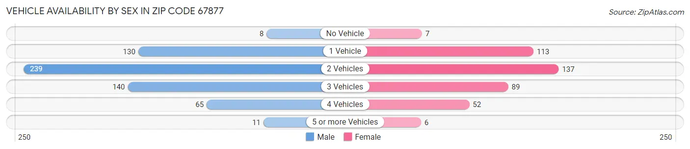 Vehicle Availability by Sex in Zip Code 67877