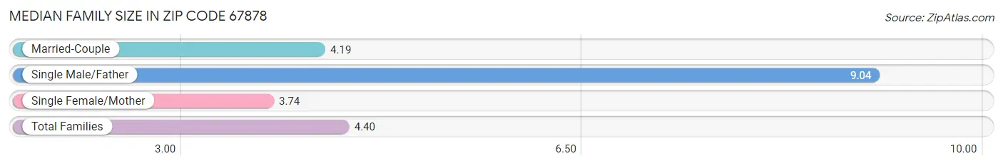 Median Family Size in Zip Code 67878