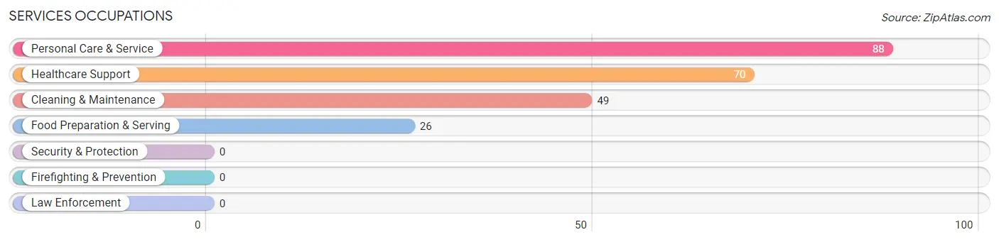 Services Occupations in Zip Code 67878