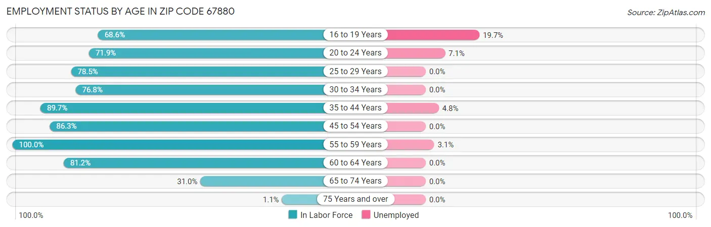Employment Status by Age in Zip Code 67880