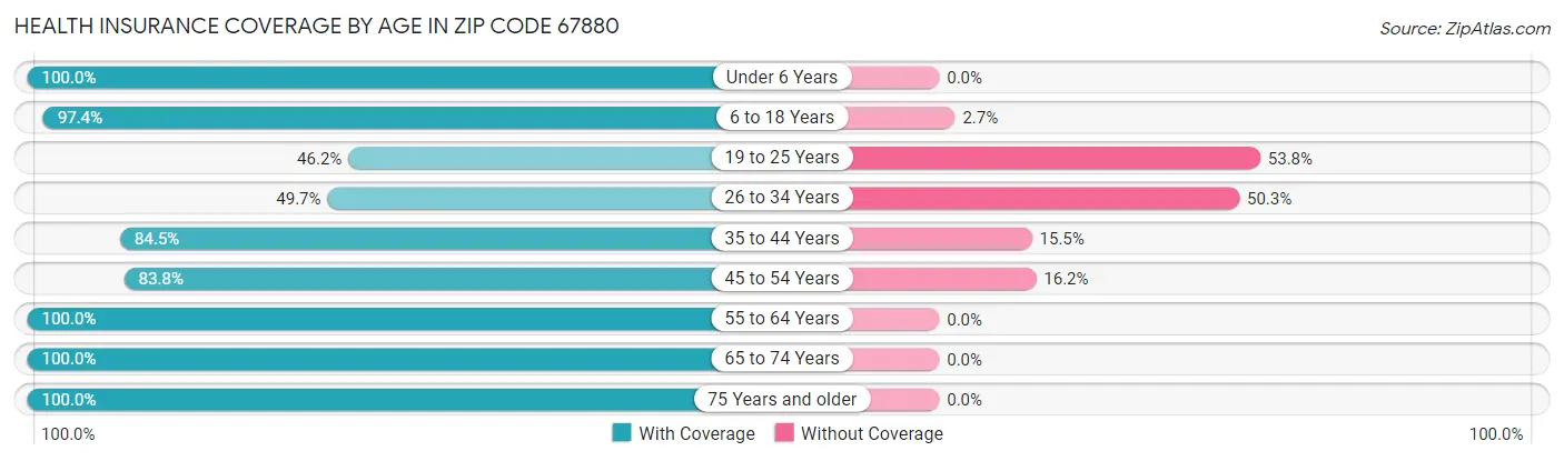 Health Insurance Coverage by Age in Zip Code 67880