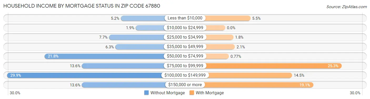 Household Income by Mortgage Status in Zip Code 67880