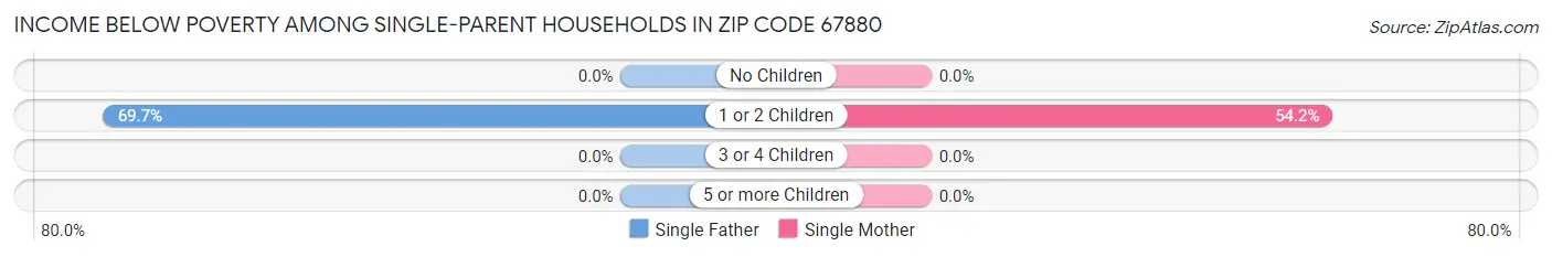 Income Below Poverty Among Single-Parent Households in Zip Code 67880