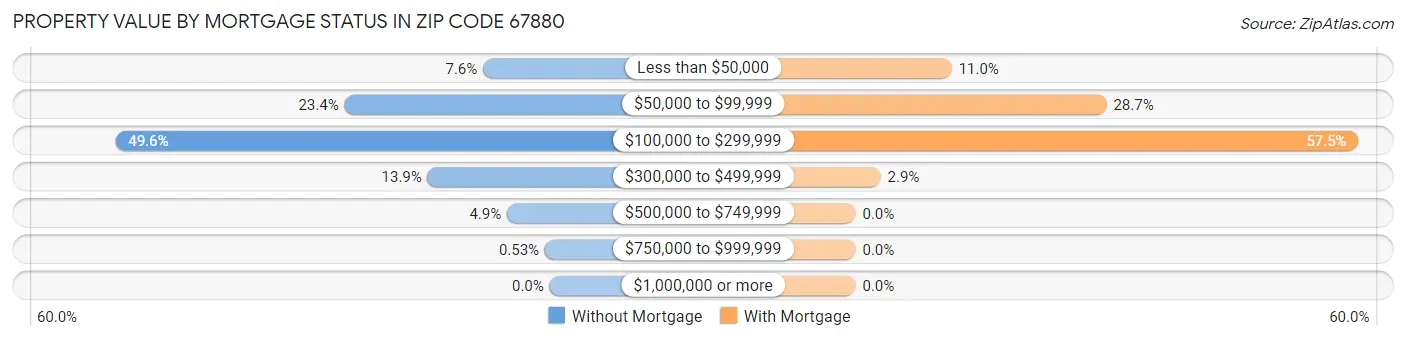 Property Value by Mortgage Status in Zip Code 67880