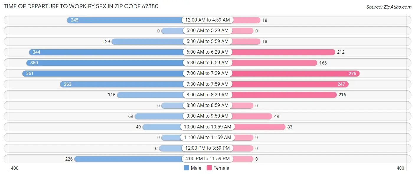 Time of Departure to Work by Sex in Zip Code 67880