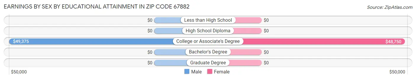 Earnings by Sex by Educational Attainment in Zip Code 67882