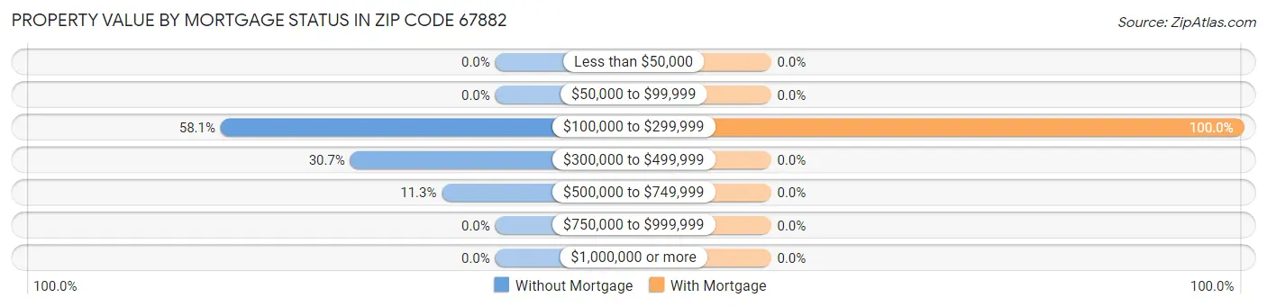 Property Value by Mortgage Status in Zip Code 67882