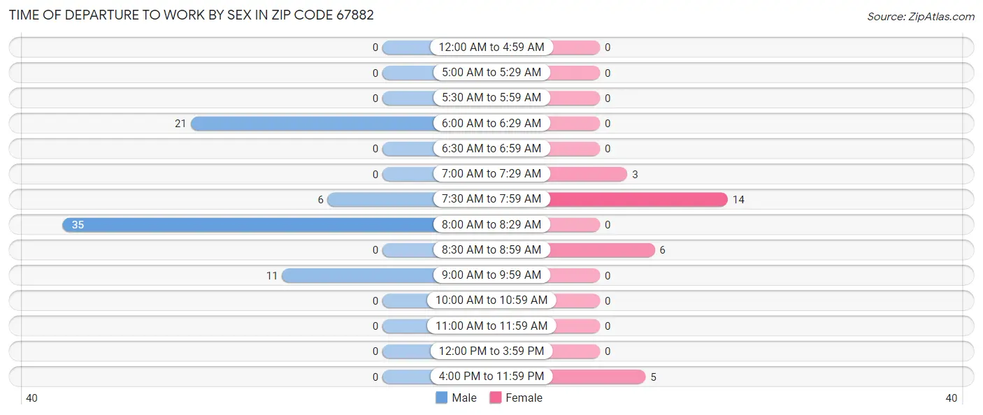 Time of Departure to Work by Sex in Zip Code 67882