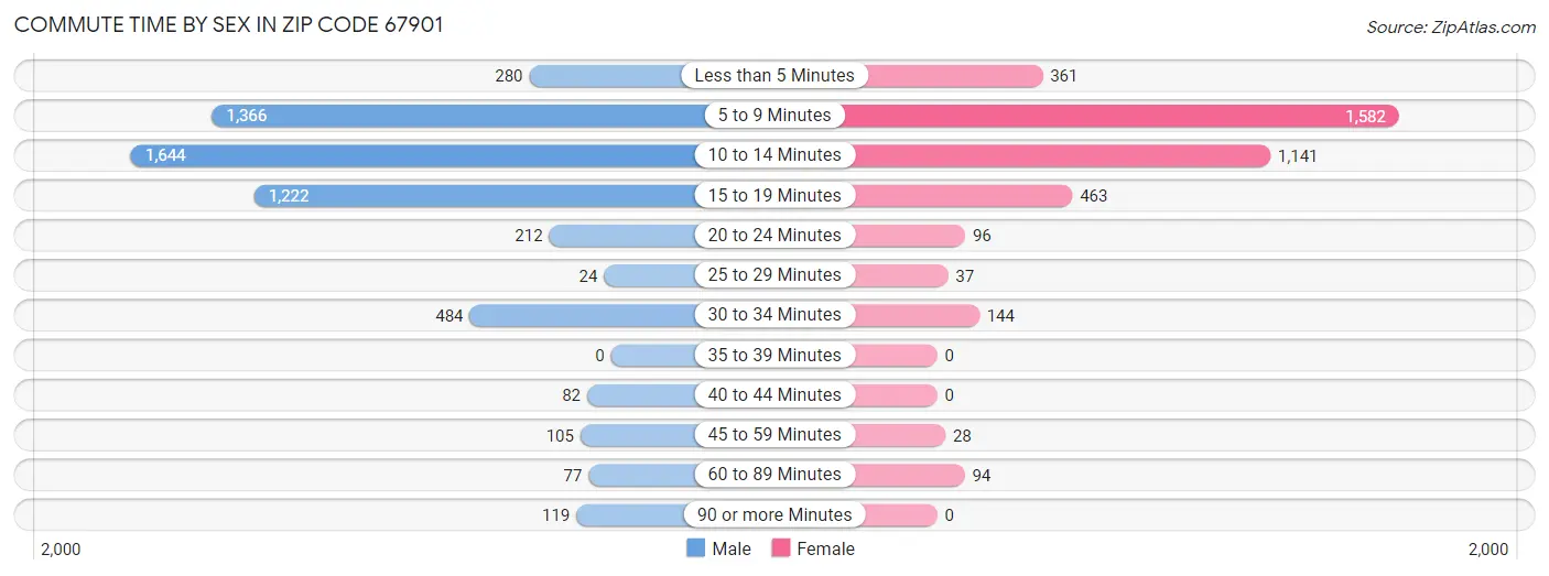 Commute Time by Sex in Zip Code 67901