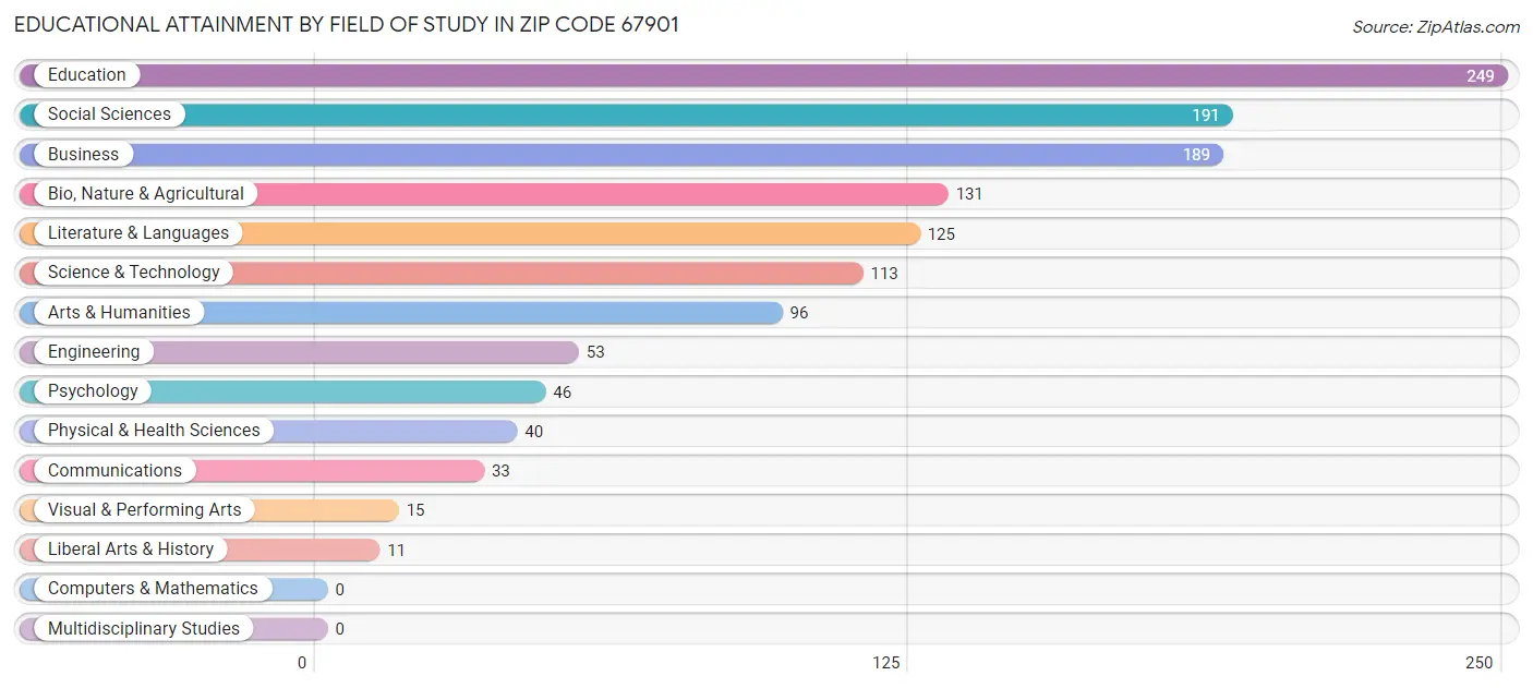 Educational Attainment by Field of Study in Zip Code 67901