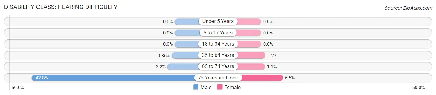 Disability in Zip Code 67901: <span>Hearing Difficulty</span>