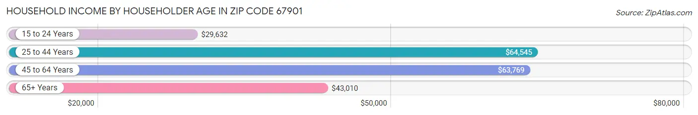 Household Income by Householder Age in Zip Code 67901