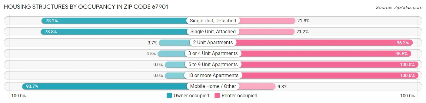 Housing Structures by Occupancy in Zip Code 67901