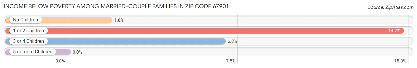 Income Below Poverty Among Married-Couple Families in Zip Code 67901