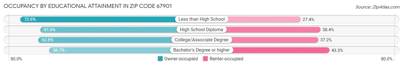 Occupancy by Educational Attainment in Zip Code 67901