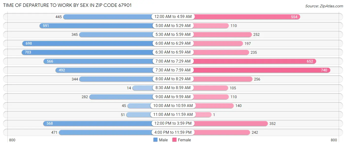 Time of Departure to Work by Sex in Zip Code 67901