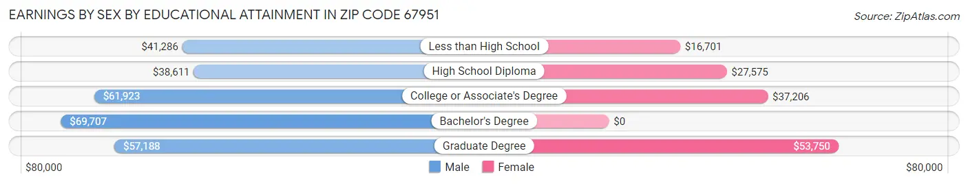 Earnings by Sex by Educational Attainment in Zip Code 67951