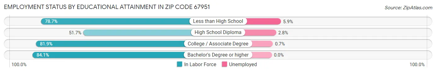 Employment Status by Educational Attainment in Zip Code 67951