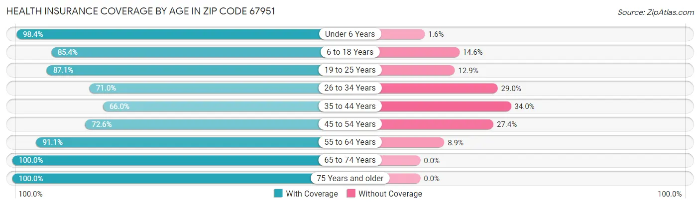 Health Insurance Coverage by Age in Zip Code 67951