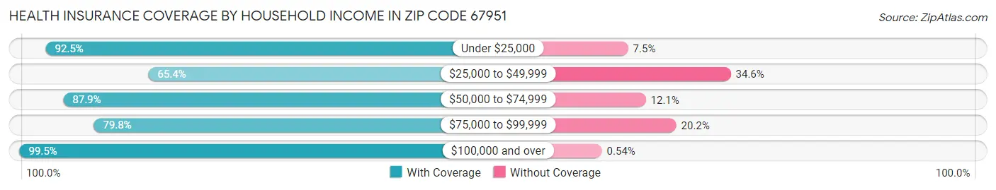 Health Insurance Coverage by Household Income in Zip Code 67951