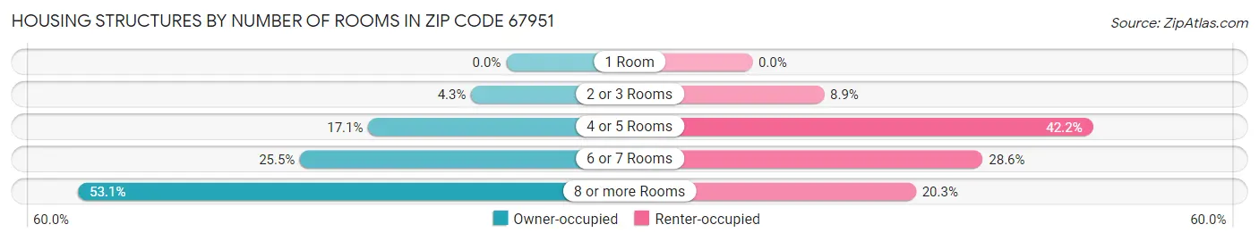 Housing Structures by Number of Rooms in Zip Code 67951