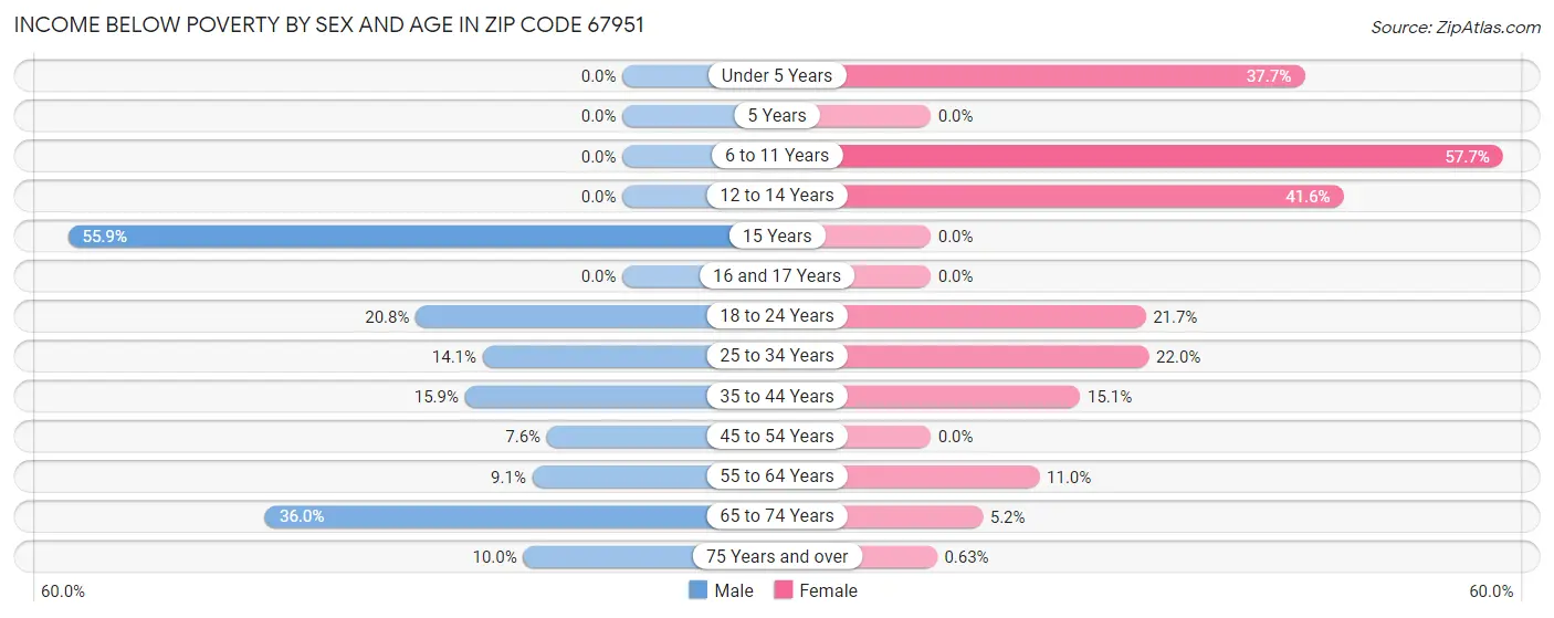 Income Below Poverty by Sex and Age in Zip Code 67951