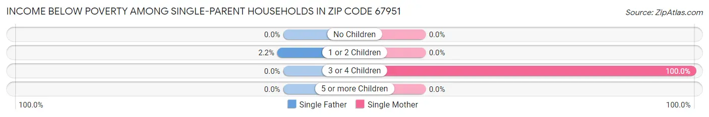 Income Below Poverty Among Single-Parent Households in Zip Code 67951