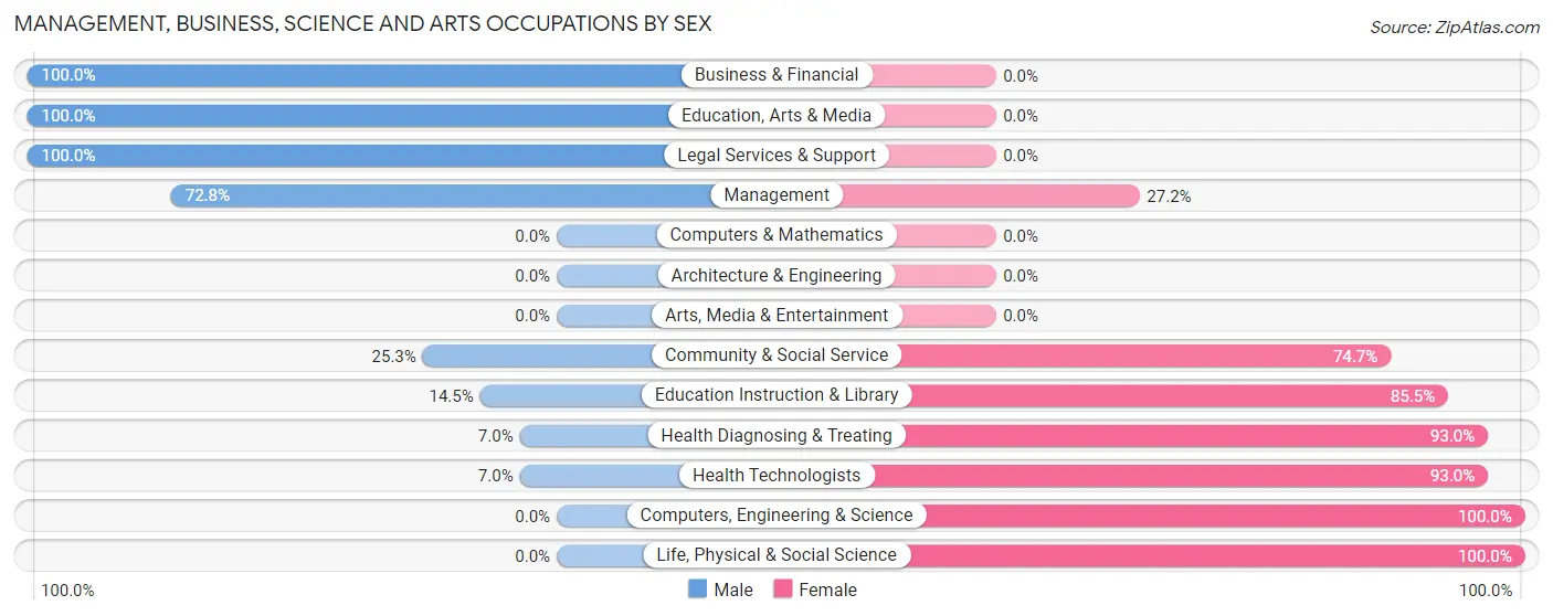 Management, Business, Science and Arts Occupations by Sex in Zip Code 67951