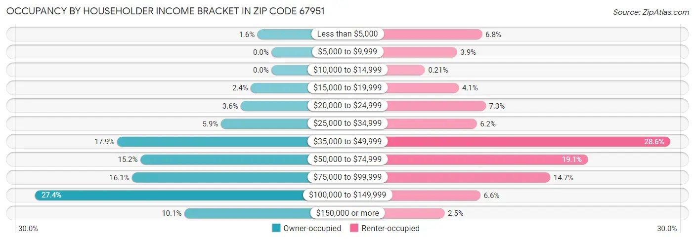 Occupancy by Householder Income Bracket in Zip Code 67951