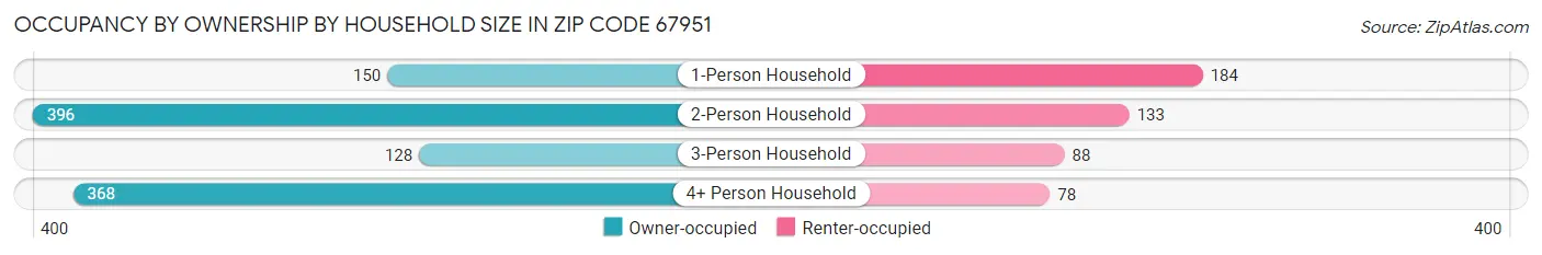 Occupancy by Ownership by Household Size in Zip Code 67951