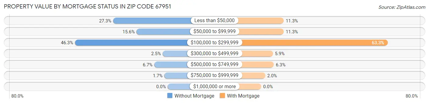 Property Value by Mortgage Status in Zip Code 67951