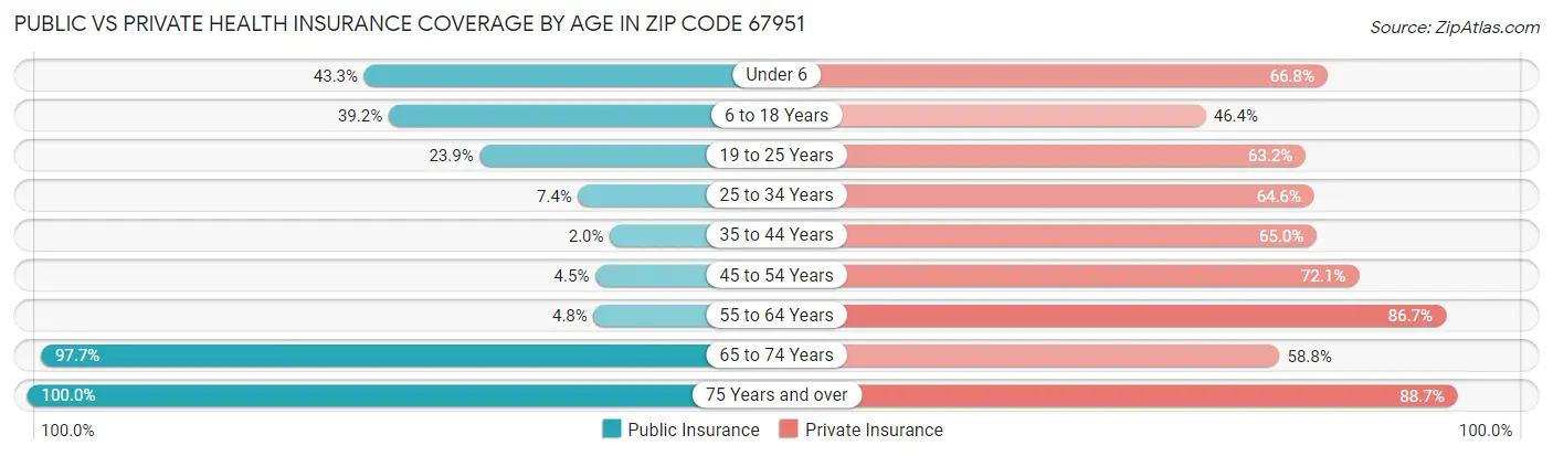 Public vs Private Health Insurance Coverage by Age in Zip Code 67951